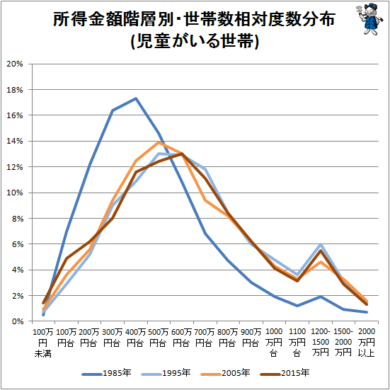 ↑ 所得金額階層別・世帯数相対度数分布(児童がいる世帯)