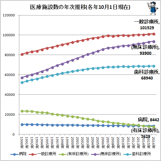 ↑ 医療施設数の年次推移(各年10月1日現在)(※一般診療所=有床診療所+無料診療所)
