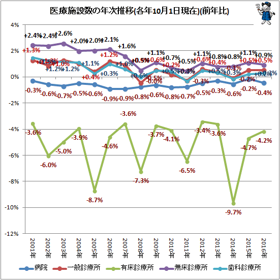 ↑ 医療施設数の年次推移(各年10月1日現在)(前年比)