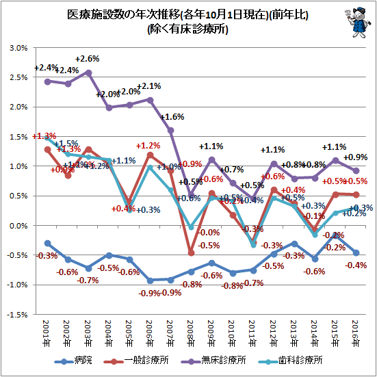 ↑ 医療施設数の年次推移(各年10月1日現在)(前年比)(除く有床診療所)