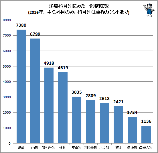 ↑ 診療科目別にみた一般病院数(2016年、主な科目のみ、科目別は重複カウントあり)