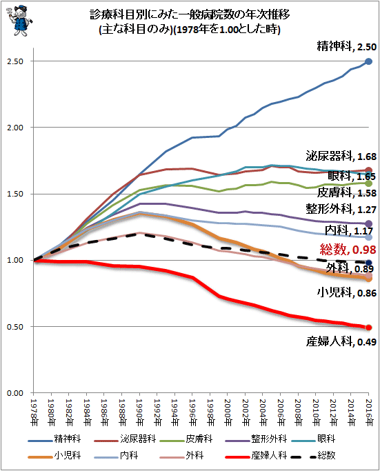 ↑ 診療科目別にみた一般病院数の年次推移(主な科目のみ)(1978年を1とした時)