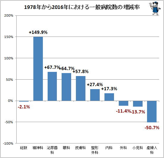 ↑ 1978年から2016年における一般病院数の増減率