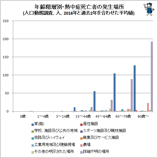 ↑ 年齢階層別・熱中症死亡者の発生場所(人口動態調査、人、2016年と過去2年を合わせた平均値)