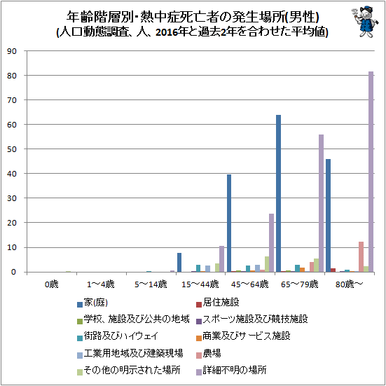 ↑ 年齢階層別・熱中症死亡者の発生場所(男性)(人口動態調査、人、2016年と過去2年を合わせた平均値)