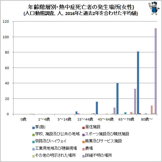 ↑ 年齢階層別・熱中症死亡者の発生場所(女性)(人口動態調査、人、2016年と過去2年を合わせた平均値)