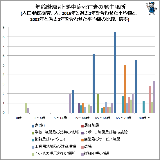 ↑ 年齢階層別・熱中症死亡者の発生場所(人口動態調査、人、2016年と過去2年を合わせた平均値と、2001年と過去2年を合わせた平均値の比較、倍率)