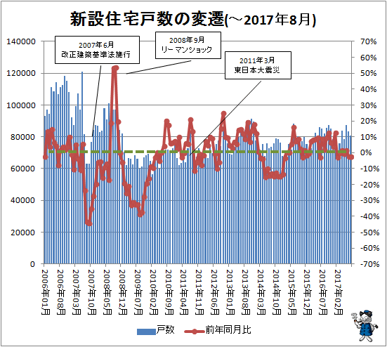 ↑ 新設住宅戸数の変遷(-2017年8月)