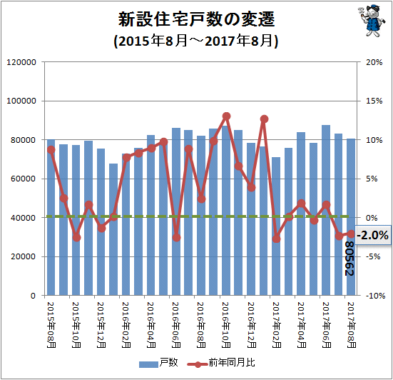 ↑ 新設住宅戸数の変遷(2015年8月-2017年8月)