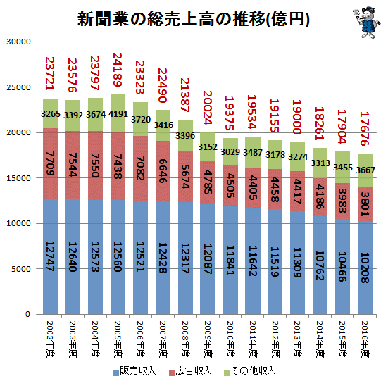 ↑ 新聞業の総売上高の推移(億円)(-2016年度)