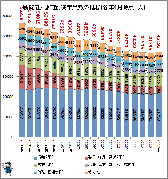 ↑ 新聞社・部門別従業員数の推移(各年4月時点、人)