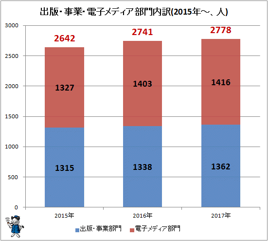 ↑ 出版・事業・電子メディア部門内訳(2015年-、人)