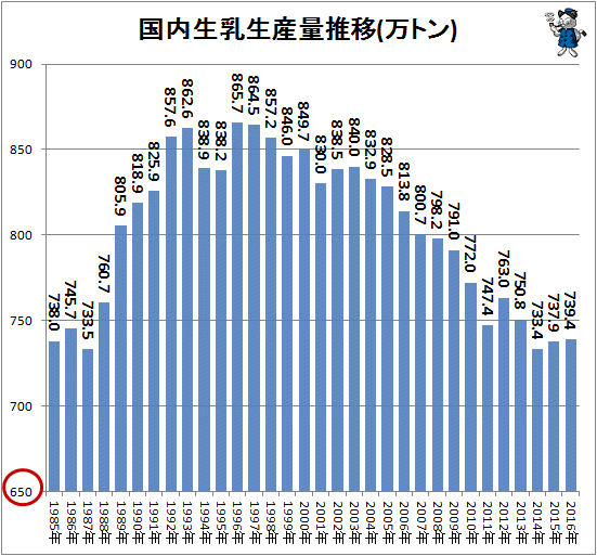 ↑ 国内生乳生産量推移(万トン)