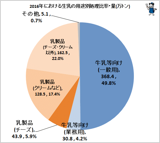 ↑ 2016年における生乳の用途別処理比率・量(万トン)