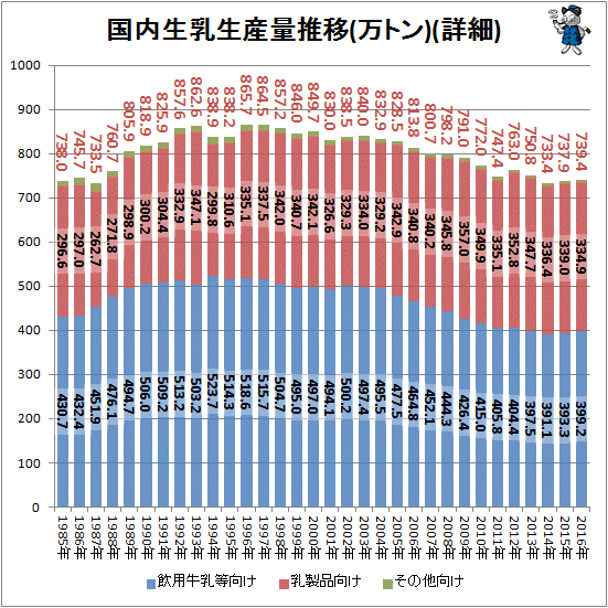 ↑ 国内生乳生産量推移(万トン)(詳細)(積み上げグラフ)