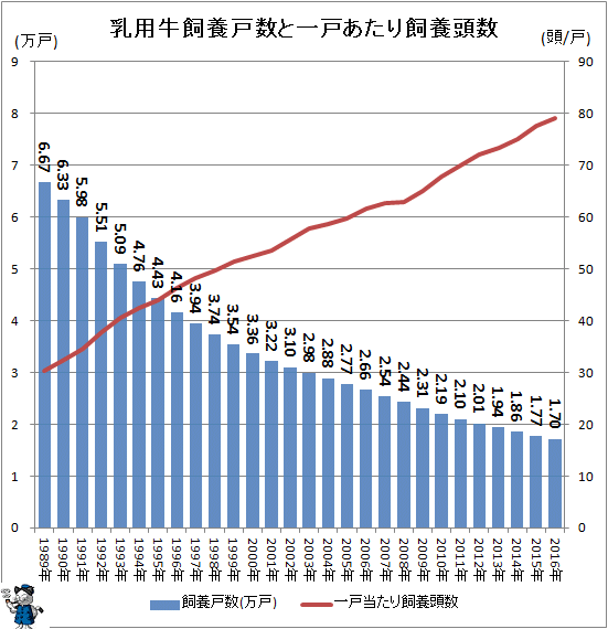 ↑ 乳用牛飼養戸数と一戸あたり飼養頭数