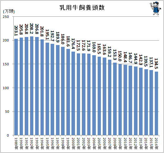 ↑ 乳用牛飼養頭数