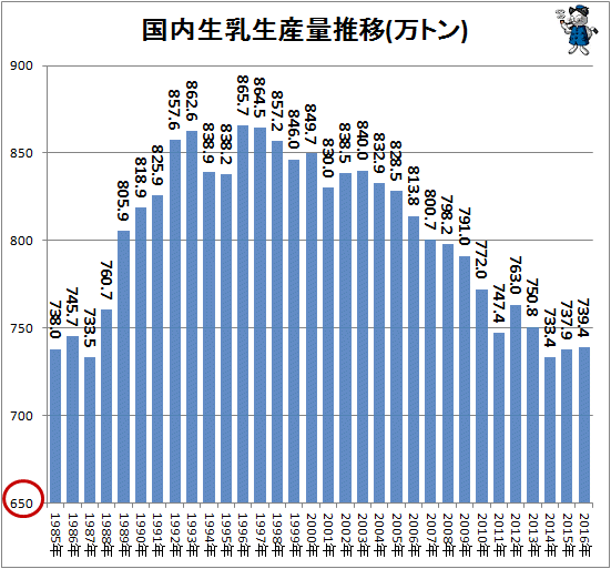 ↑ 国内生乳生産量推移(万トン)(再録)