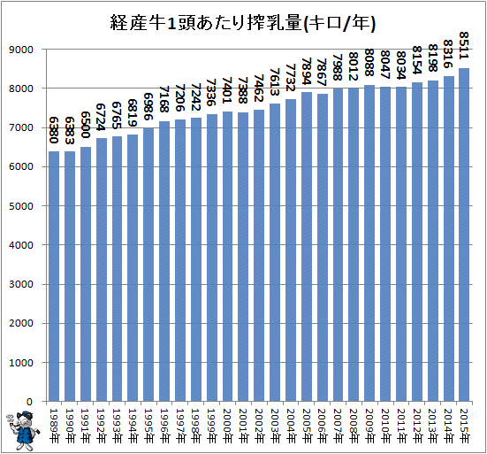 ↑ 経産牛1頭あたり搾乳量(キロ/年)