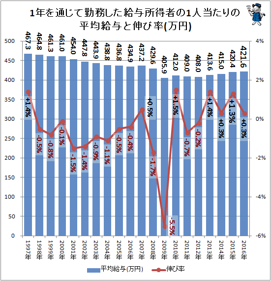 ↑ 1年を通じて勤務した給与所得者の1人当たりの平均給与と伸び率(万円)