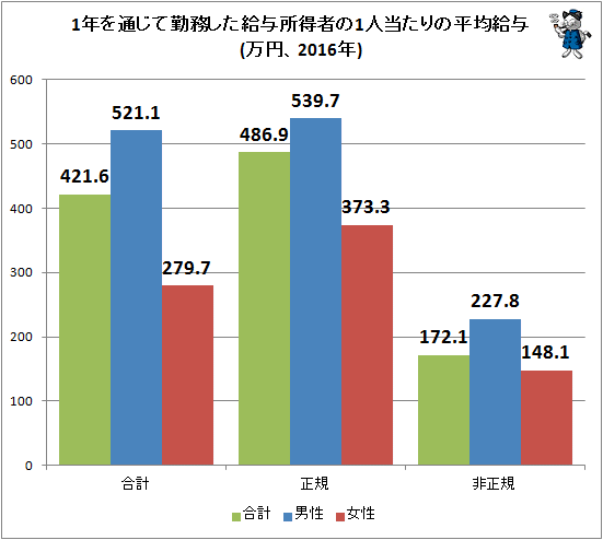 ↑ 1年を通じて勤務した給与所得者の1人当たりの平均給与(万円、2016年)