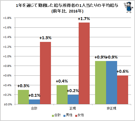 ↑ 1年を通じて勤務した給与所得者の1人当たりの平均給与(前年比、2016年)