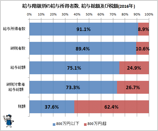 ↑ 給与階級別の給与所得者数、給与総額及び税額(2016年)