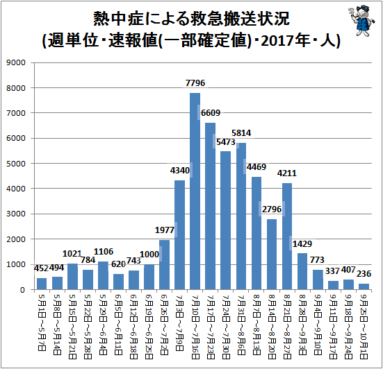 ↑ 熱中症による救急搬送状況(週単位・速報値(一部確定値)・2017年・人)