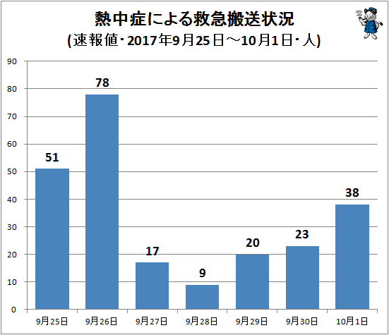 ↑ 熱中症による救急搬送状況(該当週・日単位・速報値・2017年・人)