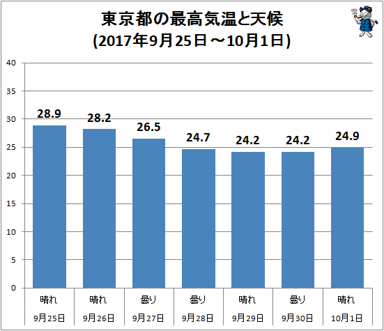 ↑ 東京都の最高気温と天候(2017年9月25日-10月1日)