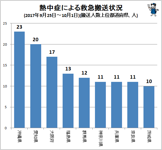 ↑ 熱中症による救急搬送状況(2017年9月25日-10月1日)(搬送人数上位都道府県、人)