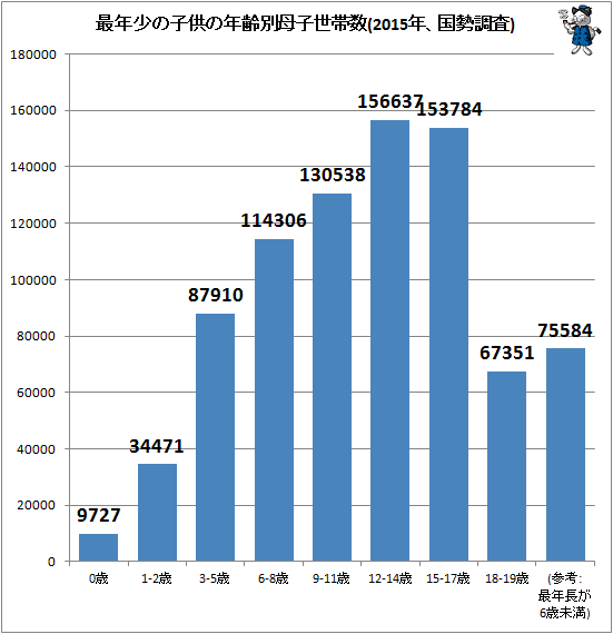 ↑ 最年少の子供の年齢別母子世帯数(2015年、国勢調査)