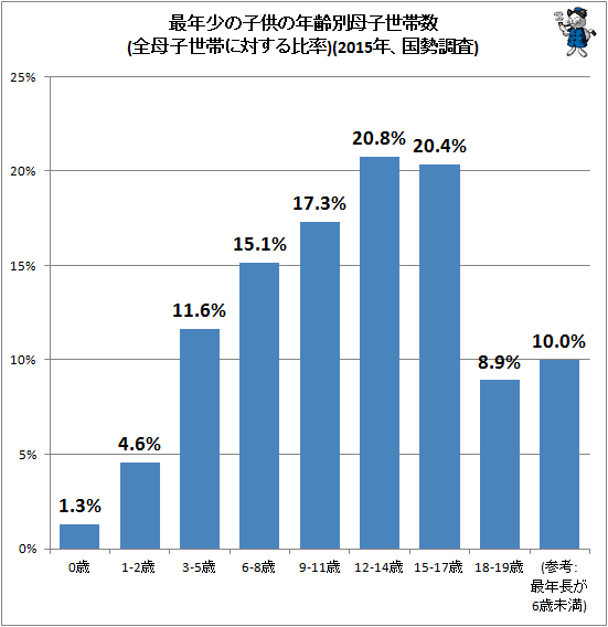 ↑ 最年少の子供の年齢別母子世帯数(全母子世帯に対する比率)(2015年、国勢調査)
