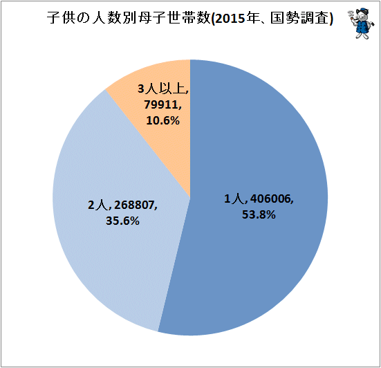 ↑ 子供の人数別母子世帯数(2015年、国勢調査)
