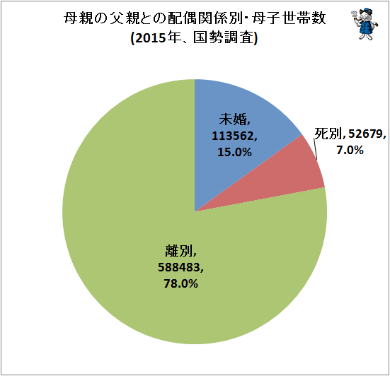 ↑ 母親の父親との配偶関係別・母子世帯数(2015年、国勢調査)