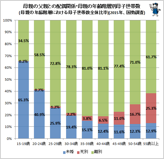 ↑ 母親の父親との配偶関係・母親の年齢階層別母子世帯数(母親の年齢階層における母子世帯数全体比率)(2015年、国勢調査)