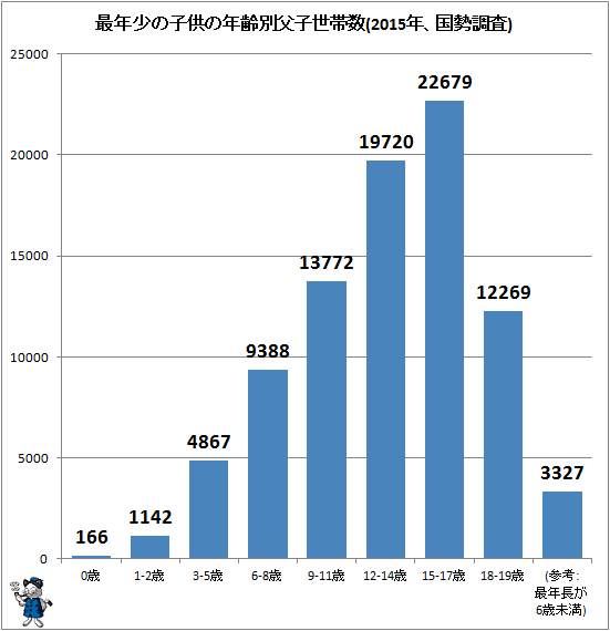 ↑ 最年少の子供の年齢別父子世帯数(2015年、国勢調査)