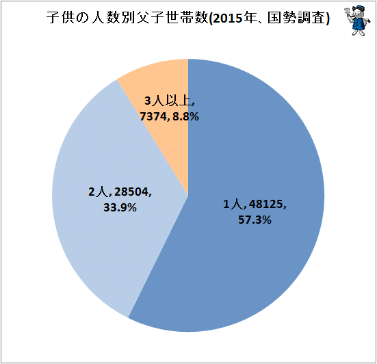 ↑ 子供の人数別父子世帯数(2015年、国勢調査)