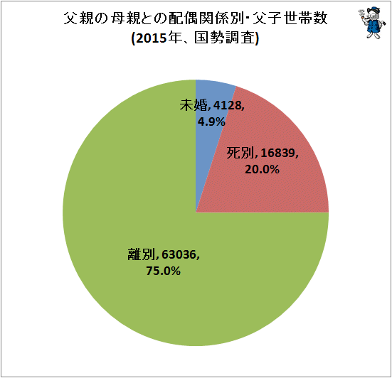 ↑ 父親の母親との配偶関係別・父子世帯数(2015年、国勢調査)
