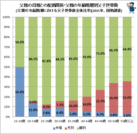 ↑ 父親の母親との配偶関係・父親の年齢階層別父子世帯数(父親の年齢階層における父子世帯数全体比率)(2015年、国勢調査)
