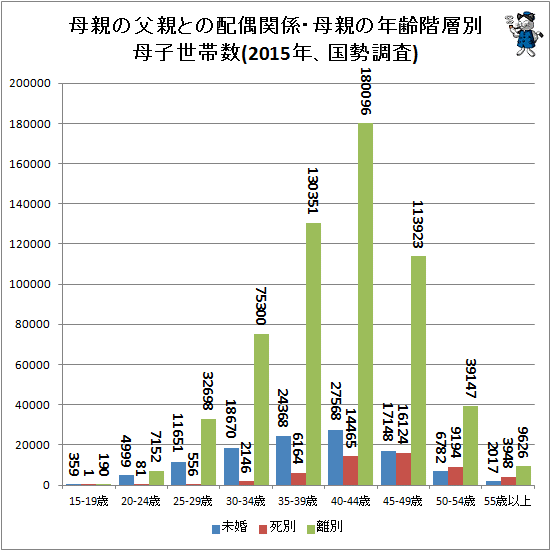 ↑ 母親の父親との配偶関係・母親の年齢階層別母子世帯数(2015年、国勢調査)