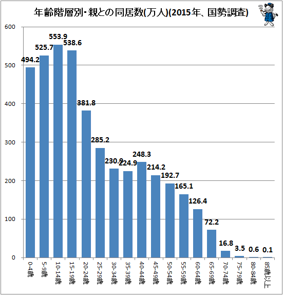 ↑ 年齢階層別・親との同居数(万人)(2015年、国勢調査)