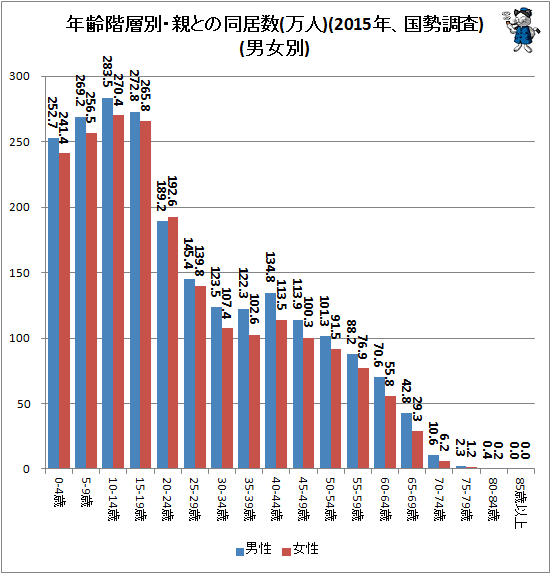 ↑ 年齢階層別・親との同居数(万人)(2015年、国勢調査)(男女別)