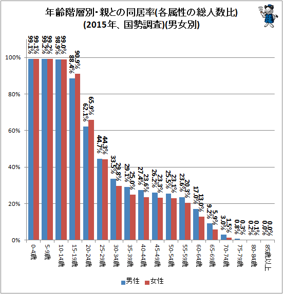 ↑ 年齢階層別・親との同居数(各属性の総人数比)(2015年、国勢調査)(男女別)