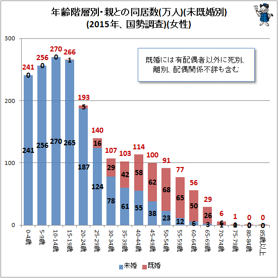 ↑ 年齢階層別・親との同居数(万人)(未既婚別)(2015年、国勢調査)(女性)