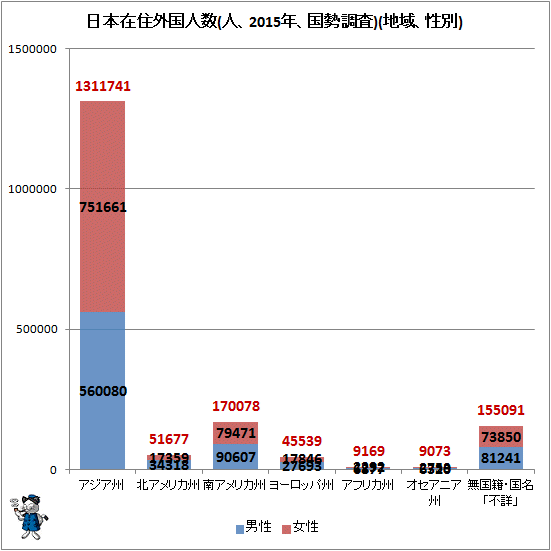 ↑ 日本在住外国人数(人、2015年、国勢調査)(地域、性別)