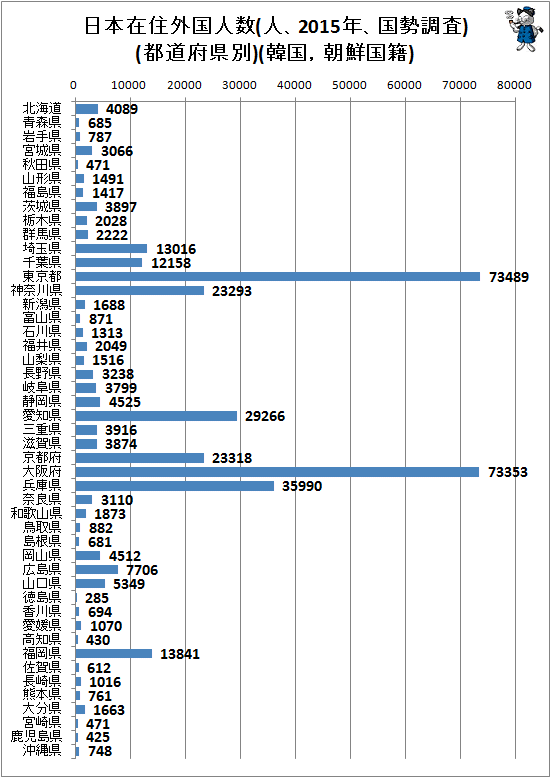 ↑ 日本在住外国人数(人、2015年、国勢調査)(都道府県別)(韓国、朝鮮国籍)