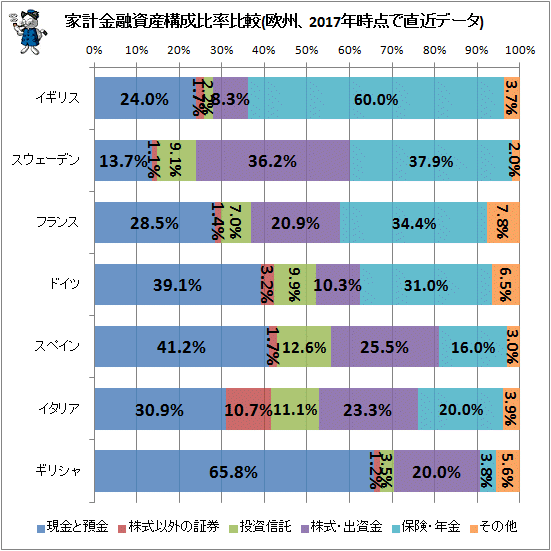↑ 家計金融資産構成比率比較(欧州、2017年時点で直近データ)