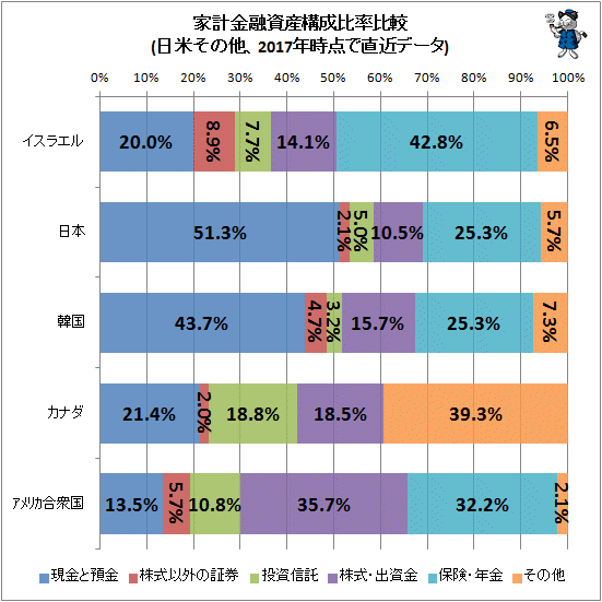 ↑ 家計金融資産構成比率比較(日米その他、2017年時点で直近データ)