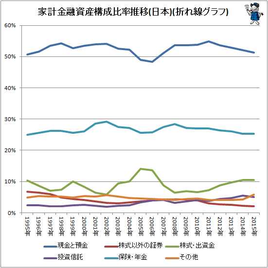 ↑ 家計金融資産構成比率推移(日本)(折れ線グラフ)
